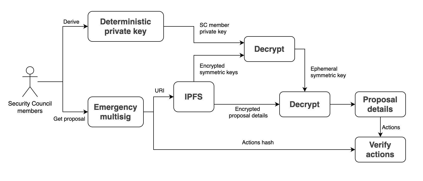 readme decryption flow